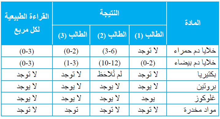 السؤال الثالث